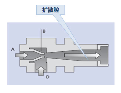 氣動真空泵工作原理