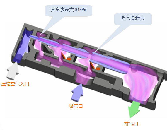 氣動(dòng)真空泵優(yōu)勢(shì)