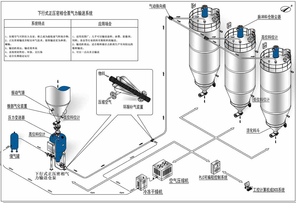 正壓輸送（氣力輸送),倉泵氣力輸送設(shè)備介紹