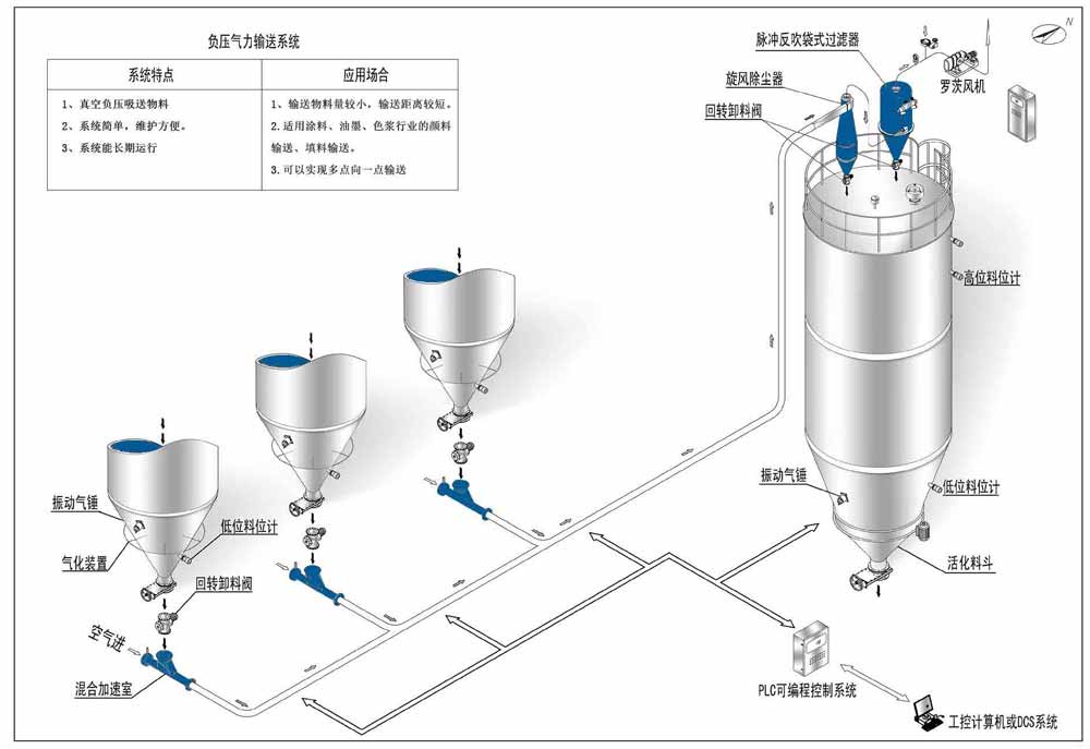 正壓輸送（氣力輸送),倉泵氣力輸送設(shè)備介紹